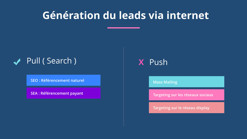 generer leads search vs push